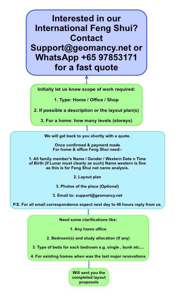 Geomancy.Net's Feng Shui Consultation Flow Chart Summary